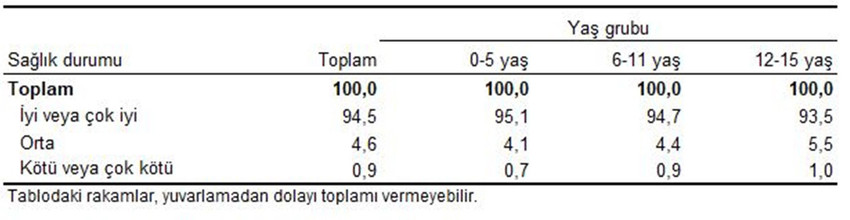 Türkiye İstatistik Kurumu'nun "Çocuk Sağlığı ve Yoksunluğu" araştırmasına göre, çocukların yüzde 23,1’i maddi imkansızlık nedeniyle et, tavuk veya balık tüketemiyor...