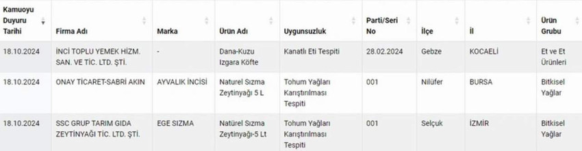 Tarım ve Orman Bakanlığı'nın 'Taklit veya Tağşiş Yapılan Gıdalar' listesine 3 yeni ürün eklendi. Dana-kuzu ızgara köftede kanatlı eti; 2 ayrı markanın sızma zeytinyağında ise tohum yağı tespit edildi.