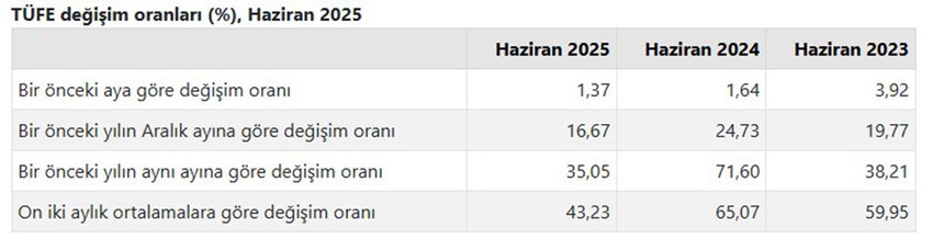TÜFE değişim oranları (%), Haziran 2025