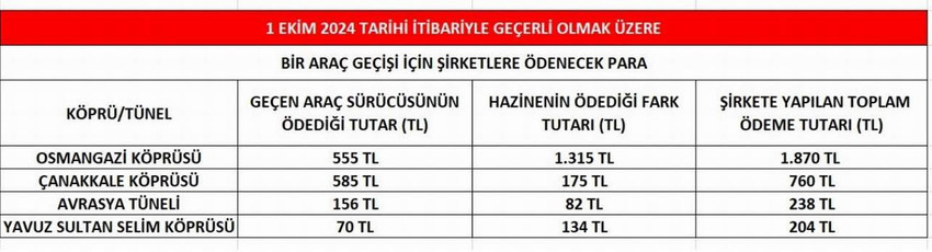 AK Parti iktidarının tartışılan geçiş garantili köprü, tünel ve otoyollarına Hazine tarafından ödenen geçiş garantisi ücretlerine kur zammı yapıldı