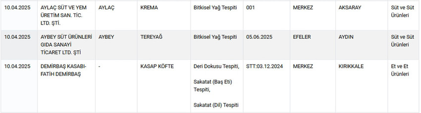 Tarım ve Orman Bakanlığı hem Sağlığı Tehlikeye Düşürecek hem de Taklit veya Tağşiş Yapılan Gıdalar listesini güncelledi. Bakanlığın 28 Nisan itibariyle güncellediğ listede peynirden bibere, sıvı yağdan dana kıymaya, dana etinden börek harcına, tereyağından antep fıstına, kekikten bala, zeytinyağından adana kebaba, sucuktan kuzu şişe kadar pek çok üründe hile yapan firmalar tek tek ifşa edildi.