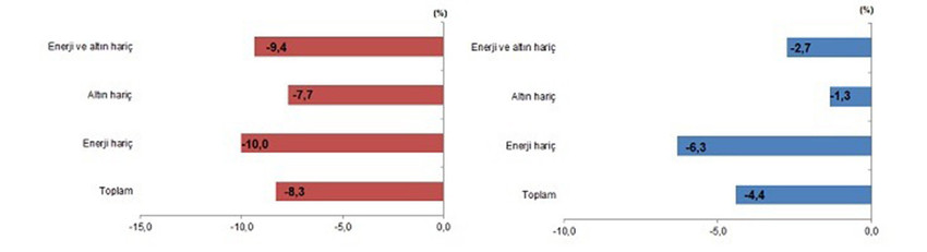 Türkiye İstatistik Kurumu ile Ticaret Bakanlığı dış ticaret verilerini açıkladı.