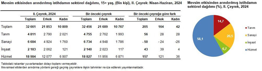 TÜİK, yılın 2. çeyreğine ilişkin İşgücü İstatistiklerini paylaştı. Buna göre, 2. çeyrekte bir önceki çeyreğe göre işsiz sayısı 23 bin kişi artarak 3 milyon 156 bin kişi oldu. İşsizlik oranı ise değişim göstermeyerek yüzde 8,8 seviyesinde gerçekleşti.