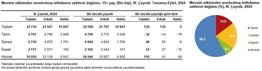 Türkiye İstatistik Kurumu Eylül 2024 işsizlik rakamlarını açıkladı. TÜİK verilerine göre, eylül ayında mevsim etkisinden arındırılmış işsizlik oranı yüzde 8,7 seviyesinde gerçekleşti.