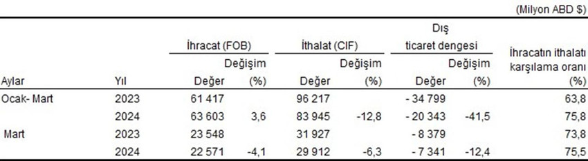 TÜİK ve Ticaret Bakanlığı işbirliğiyle oluşturulan mart ayına ilişkin geçici dış ticaret verileri açıklandı. Mart ayında dış ticaret açığı bir önceki yılın aynı ayına göre yüzde 12,4 azalarak 7 milyar 341 milyon dolara geriledi.