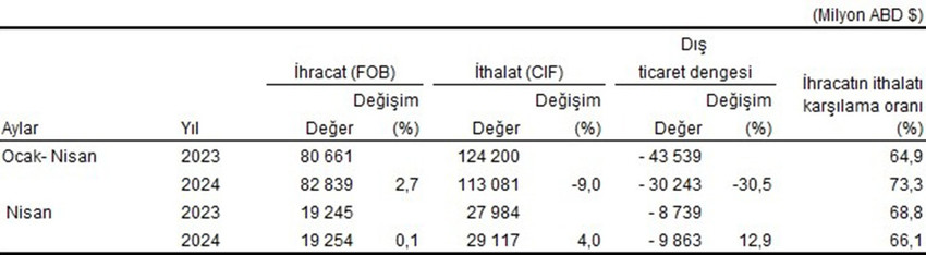 TÜİK verilerine göre dış ticaret açığı nisan ayında açığı bir önceki yılın aynı ayına göre yüzde 12,9 artarak 8 milyar 739 milyon dolardan, 9 milyar 863 milyon dolara yükseldi. Veri aylık bazda dokuz ayın en yüksek dış ticaret açığı olarak kaydedildi.