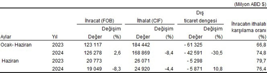 Türkiye İstatistik Kurumu ile Ticaret Bakanlığı dış ticaret verilerini açıkladı.