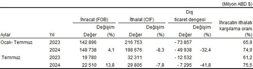 Türkiye'nin Temmuz 2024 ayı dış ticaret rakamları açıklandı. Açıklanan verilere göre Temmuz ayında genel ticaret sistemine göre ihracat %13,8 arttı, ithalat %7,8 azaldı