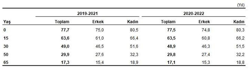 Cinsiyete ve yaşa göre beklenen yaşam süresi, 2019-2021, 2020-2022