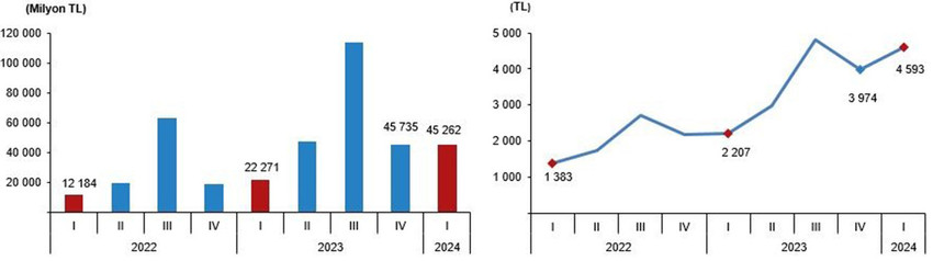 Türkiye İstatistik Kurumu tarafından açıklanan turizm verileri yerli turistin hem artık evinde kalmayı tercih ettiğini hem de en çok harcamayı ne için yaptığını ortaya koydu.