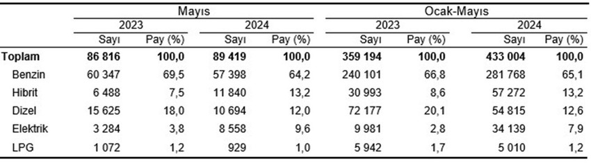 Ocak-Mayıs döneminde trafiğe kaydı yapılan 433 bin 4 adet otomobilin %65,1'i benzin, %13,2'si hibrit, %12,6'sı dizel, %7,9'u elektrikli ve %1,2'si LPG yakıtlıdır. Mayıs ayı sonu itibarıyla trafiğe kayıtlı 15 milyon 651 bin 542 adet otomobilin ise %35,0'ı dizel, %32,7'si LPG, %29,5'i benzin, %1,8'i hibrit ve %0,7'si elektriklidir. Yakıt türü bilinmeyen(3) otomobillerin oranı ise %0,2'dir.