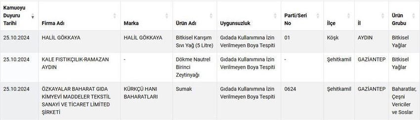 Tarım ve Orman Bakanlığı, hile yapılan gıdalar listesini güncelledi. Zeytinyağı, sumak ve yoğurtta yapılan hileler tek tek ifşa edildi.