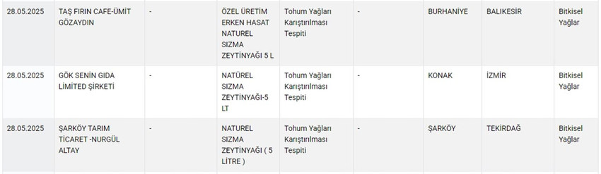 Tarım ve Orman Bakanlığı hem Sağlığı Tehlikeye Düşürecek hem de Taklit veya Tağşiş Yapılan Gıdalar listesini güncelledi. Bakanlığın 28 Mayıs itibariyle güncellediği listede zeytinyağından çikolataya kadar yine pek çok üründe hile yapan firmalar tek tek ifşa edildi.