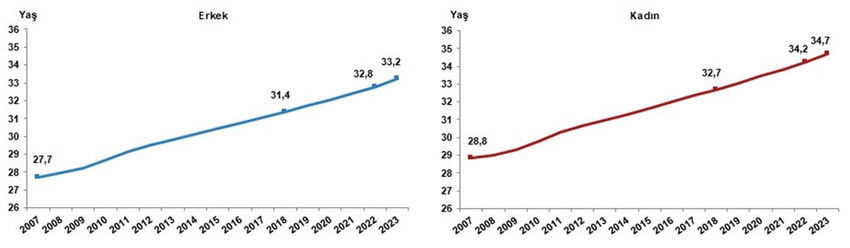 Cinsiyete göre ortanca yaş, 2007-2023