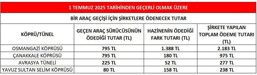 AK Parti iktidarının "vatandaşın cebinden 5 kuruş çıkmayacak" demesine rağmen döviz kuru ile verilen geçiş garantisi bedeli Hazine'de karşılanan köprü, otoyol ve tünellerdeki geçiş garantisi bedeline döviz kuru zammı geliyor...