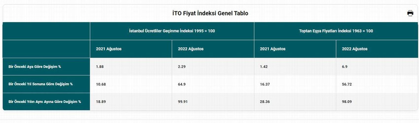 ito ağustos 2022 istanbul enflasyonu tablosu