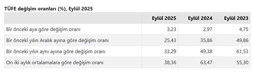TÜFE değişim oranları (%), Eylül 2025