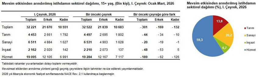 TÜİK 2026 ilk çeyrek işsizlik rakamlarını açıkladı: Verilerin arkasındaki çarpıcı tablo