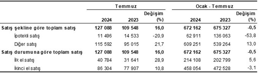 Türki İstatistik Kurumu verilerine göre Türkiye genelinde konut satışları temmuzda bir önceki yılın aynı ayına göre yüzde 16 artarak 127 bin 88 oldu.