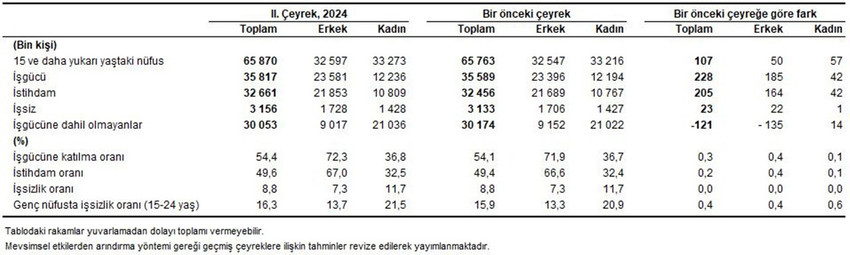 TÜİK, yılın 2. çeyreğine ilişkin İşgücü İstatistiklerini paylaştı. Buna göre, 2. çeyrekte bir önceki çeyreğe göre işsiz sayısı 23 bin kişi artarak 3 milyon 156 bin kişi oldu. İşsizlik oranı ise değişim göstermeyerek yüzde 8,8 seviyesinde gerçekleşti.