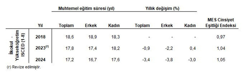 Türkiye İstatistik Kurumu verileri Türkiye’de muhtemel eğitim süresi 2024 yılında 17,2 yıla gerilediğini gözler önüne serdi.