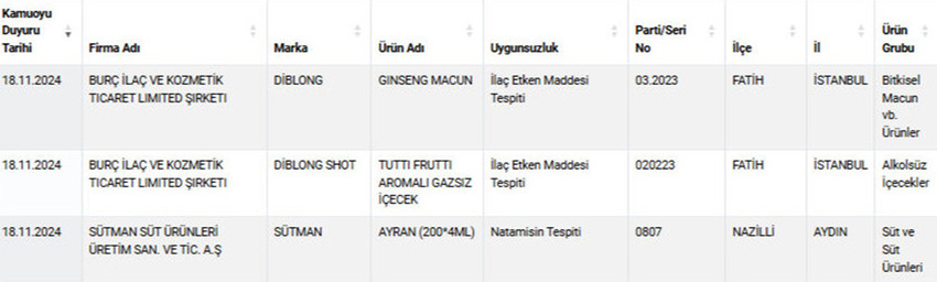 Tarım ve Orman Bakanlığı'nın "Taklit veya Tağşiş Yapılan Gıdalar" ve "Sağlığı Tehlikeye Düşürecek Gıdalar" listesine bu sefer de zeytinyağı, kuzu eti ve kekik girdi.