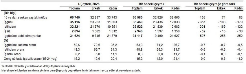 TÜİK 2026 ilk çeyrek işsizlik rakamlarını açıkladı: Verilerin arkasındaki çarpıcı tablo