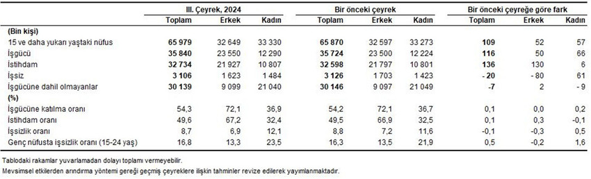 Türkiye İstatistik Kurumu Eylül 2024 işsizlik rakamlarını açıkladı. TÜİK verilerine göre, eylül ayında mevsim etkisinden arındırılmış işsizlik oranı yüzde 8,7 seviyesinde gerçekleşti.