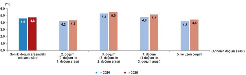  T&Uuml;İK raporu acı ger&ccedil;eği ortaya koydu: T&uuml;rkiye'de doğurganlık hızı 1,42'ye d&uuml;şt&uuml;, n&uuml;fus krizi derinleşiyor 