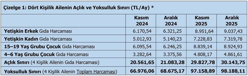 T&Uuml;RK-İŞ, Aralık 2025 a&ccedil;lık ve yoksulluk sınırı rakamlarını a&ccedil;ıkladı. 2026 yılı i&ccedil;in 28 bin 75 TL olarak belirlenen asgari &uuml;cret, a&ccedil;lık sınırının altında kladı.