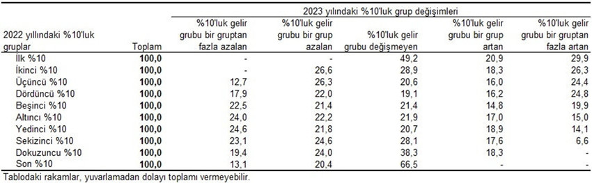 Fertlerin bir önceki yıla göre %10'luk gelir gruplarındaki geçiş oranları (%), 2022-2023