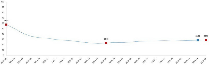 T&uuml;rkiye İstatistik Kurumu (T&Uuml;İK), milyonlarca vatandaşı ilgilendiren Mayıs 2026 enflasyon rakamlarını kamuoyuyla paylaştı. A&ccedil;ıklanan resmi verilere g&ouml;re T&uuml;ketici Fiyat Endeksi (T&Uuml;FE) aylık bazda y&uuml;zde 1,71 artarken, yıllık enflasyon y&uuml;zde 32,61 olarak ger&ccedil;ekleşti. Yurt İ&ccedil;i &Uuml;retici Fiyat Endeksi (Yİ-&Uuml;FE) ise yıllık y&uuml;zde 28,93 oranında arttı.