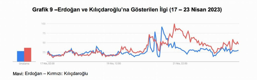 Türkiye Ekonomi Politikaları Araştırma Vakfı, Google Trendler üzerinden 14 Mayıs seçimleri için Cumhurbaşkanı adaylarına olan 