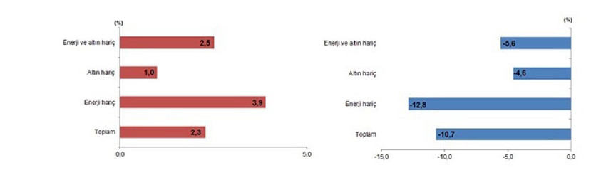 İhracat gelişim hızı, Ağustos 2024