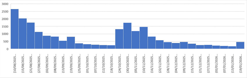 Merkez&uuml;ss&uuml; Balıkesir'in Sındırgı il&ccedil;esi olan deprem fırtınası bir s&uuml;redir durulmuştu. Ancak &ouml;nceki akşam İstanbul'da da hissedilen 5,2 b&uuml;y&uuml;kl&uuml;ğ&uuml;ndeki deprem ve ardından gelen daha k&uuml;&ccedil;&uuml;k &ouml;l&ccedil;ekteki depremler deprem korkusunu yeniden hortlatırken, Bilim Kurulu &Uuml;yesi Prof. Dr. Okan T&uuml;ys&uuml;z Ağustos ayından bu yana 25 binden fazla sarsıntının kaydedildiği b&ouml;lgede yeni bir d&ouml;ng&uuml;n&uuml;n başladığını s&ouml;yledi.