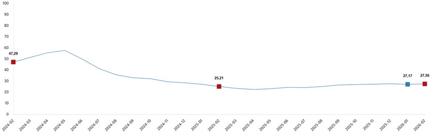 Türkiye İstatistik Kurumu 2026 yılının ikinci enflasyon rakamı olan Şubat 2026 enflasyon rakamlarını açıkladı. TÜİK verilerine göre Tüketici fiyat endeksi (TÜFE) yıllık %31,53, aylık %2,96, Yurt İçi Üretici Fiyat Endeksi (Yİ-ÜFE) yıllık %27,56, aylık %2,43 oranında artış gösterdi.