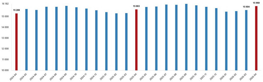 Türkiye İstatistik Kurumu (TÜİK), Nisan 2026 ücretli çalışan istatistiklerini yayımladı. Sanayi, inşaat ve ticaret-hizmet sektörlerini kapsayan verilere göre ücretli çalışan sayısı yıllık yüzde 2 artarak 15 milyon 968 bin 711 kişiye ulaştı. Yıllık bazda en yüksek istihdam artışı inşaat sektöründe yaşanırken, sanayi sektöründe daralma görüldü.