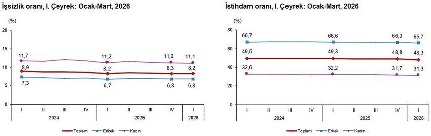 TÜİK 2026 ilk çeyrek işsizlik rakamlarını açıkladı: Verilerin arkasındaki çarpıcı tablo