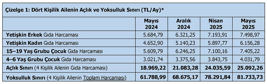 TÜRK-İŞ verilerine göre açlık sınırı 25 bin 92 TL'ye, yoksulluk sınırı ise 81 bin 734 TL'ye yükseldi. Bekar bir çalışanın aylık yaşama maliyeti ise 32 bin 463 TL oldu.