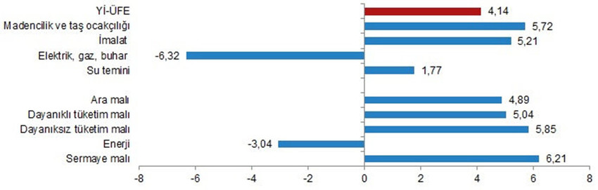 Yİ-ÜFE aylık değişim oranları (%), Ocak 2024