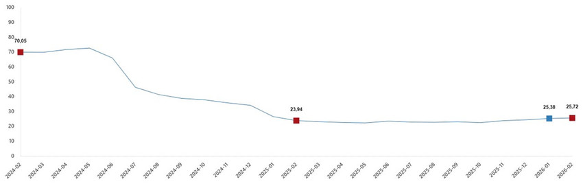 T&Uuml;İK, Şubat 2026 inşaat maliyet endeksini a&ccedil;ıkladı ve konut fiyatlarında indirim bekleyenler i&ccedil;in tablo netleşti. İnşaat maliyetleri yıllık bazda y&uuml;zde 25,72 artarken, malzeme fiyatlarındaki aylık y&uuml;kseliş dikkat &ccedil;ekti. 