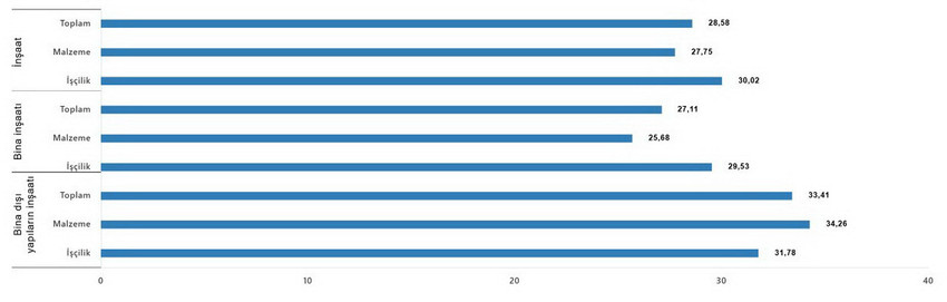 Türkiye İstatistik Kurumu (TÜİK), Nisan 2026 dönemine ait inşaat maliyet endeksi verilerini yayımladı. Endeks aylık bazda yüzde 2,73, yıllık bazda ise yüzde 28,58 oranında yükseldi. İnşaat malzemelerindeki artışın yanı sıra, yıllık yüzde 30'u bulan işçilik maliyetlerindeki yükseliş dikkat çekti.