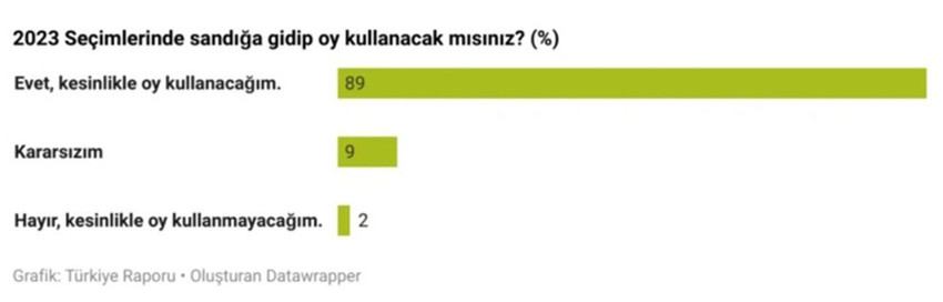 14 Mayıs'ta yapılacak olan Cumhurbaşkanlığı ve milletvekilliği seçimleri için artık 40 günlük bir süre kala Türkiye Raporu tarafından yapılan son seçim anketi açıklandı. Gençlik Gündem Raporu adlı anket sonuçları ilk kez oy kullanacak 6 milyon gençle ilgili dikkat çeken bir ayrıntıyı ortaya koydu.