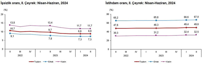 TÜİK, yılın 2. çeyreğine ilişkin İşgücü İstatistiklerini paylaştı. Buna göre, 2. çeyrekte bir önceki çeyreğe göre işsiz sayısı 23 bin kişi artarak 3 milyon 156 bin kişi oldu. İşsizlik oranı ise değişim göstermeyerek yüzde 8,8 seviyesinde gerçekleşti.