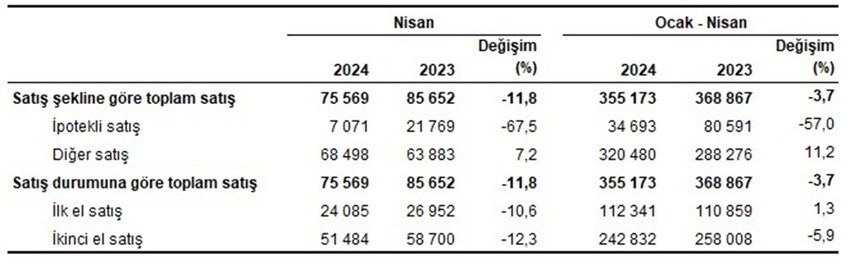 Türkiye genelinde konut satışları nisanda bir önceki aya kıyasla yüzde 11,8 düşerek son üç yılın en düşük seviyesine geriledi.