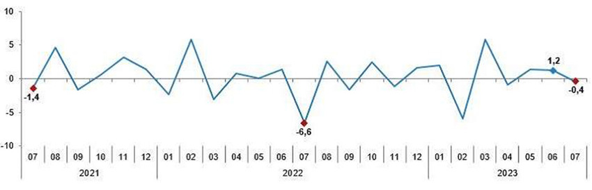 Sanayi üretim endeksi aylık değişim oranları (%), Temmuz 2023