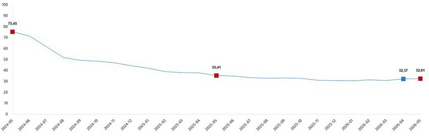T&uuml;rkiye İstatistik Kurumu (T&Uuml;İK), milyonlarca vatandaşı ilgilendiren Mayıs 2026 enflasyon rakamlarını kamuoyuyla paylaştı. A&ccedil;ıklanan resmi verilere g&ouml;re T&uuml;ketici Fiyat Endeksi (T&Uuml;FE) aylık bazda y&uuml;zde 1,71 artarken, yıllık enflasyon y&uuml;zde 32,61 olarak ger&ccedil;ekleşti. Yurt İ&ccedil;i &Uuml;retici Fiyat Endeksi (Yİ-&Uuml;FE) ise yıllık y&uuml;zde 28,93 oranında arttı.
