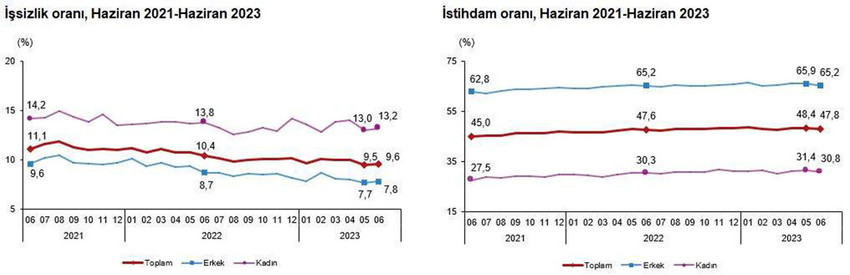 Türkiye İstatistik Kurumu (TÜİK), haziran ayına ilişkin işsizlik verilerini açıkladı.