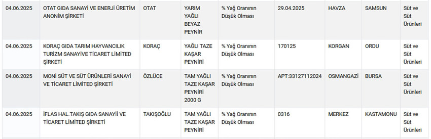 Tarım ve Orman Bakanlığı hem Sağlığı Tehlikeye Düşürecek hem de Taklit veya Tağşiş Yapılan Gıdalar listesini güncelledi. Bakanlığın 5 Haziran itibariyle güncellediği listede takviye edici gıdalardan peynire, kırmızı biberden pul bibere, sumaktan çikolataya, dana kıymadan dana döş etine, pişmemiş lahmacun harcından tereyağına, kaşar peynirinden zeytinyağına, baldan salama, sucuktan hamburger köftesine kadar yine pek çok üründe hile yapan firmalar tek tek ifşa edildi.