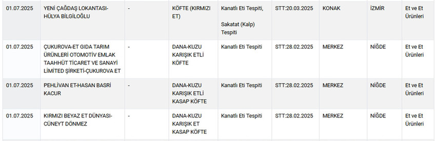 Tarım ve Orman Bakanlığı hem Sağlığı Tehlikeye Düşürecek hem de Taklit veya Tağşiş Yapılan Gıdalar listesini güncelledi. Bakanlığın 2 Temmuz itibariyle güncellediği listede zeytinyağından bitkisel macuna, dana etinden kangal sucuğa, siyah çaydan pekmeze, baldan peynire, tereyağından kaşar peynirine, dana köfteden piliç köfteye, çiğ Adana kebaptan börek harcına kadar yine pek çok üründe hile yapan firmalar tek tek ifşa edildi.